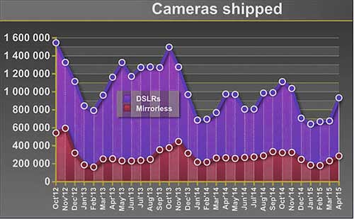 CIPA camera shipments