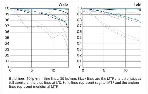 ef-s 10-18 MTF charts