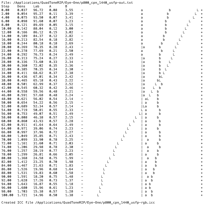 measurements of print linearity for CPN paper at 1440dpi
