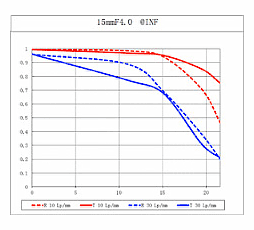 lens MTF chart