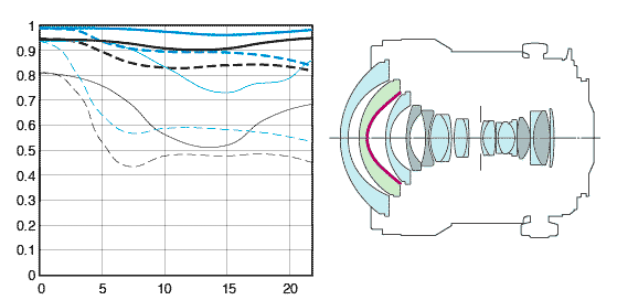 MTF chart and internal design of TS-E17 lens