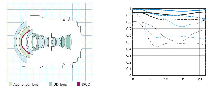 ts-e17 f4L lens and MTF chart ts-e17 f4L lens and MTF chart