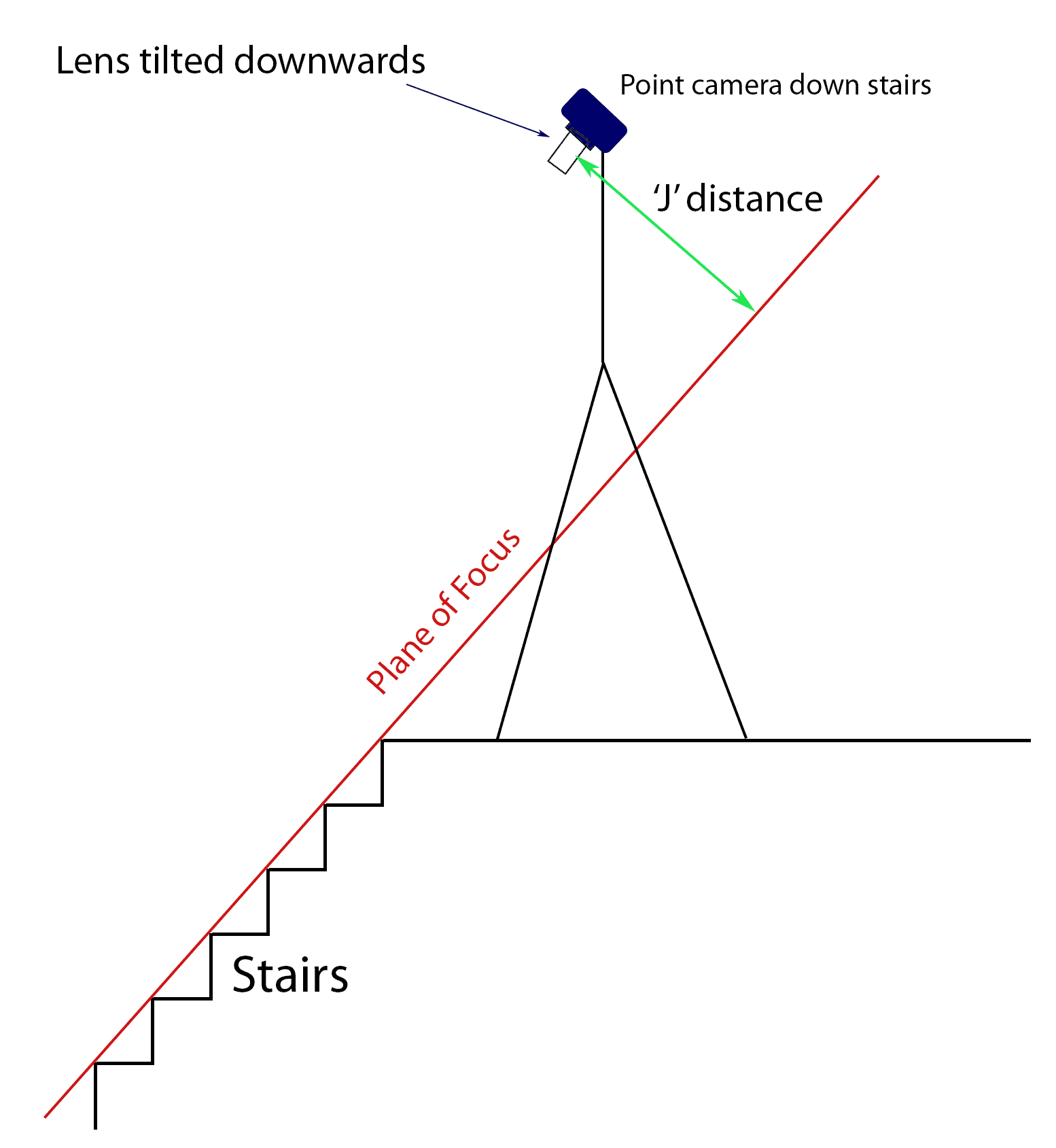 stairs diagram