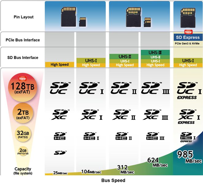 bus speeds and capacities