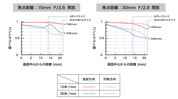Tamron-SP-15-30mm-f2.8-Di-VC-USD-Model-A012-lens-MTF-charts
