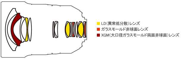 Tamron-SP-15-30mm-f2.8-Di-VC-USD-Model-A012-lens-design
