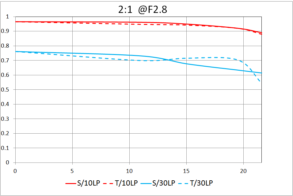2X MTF