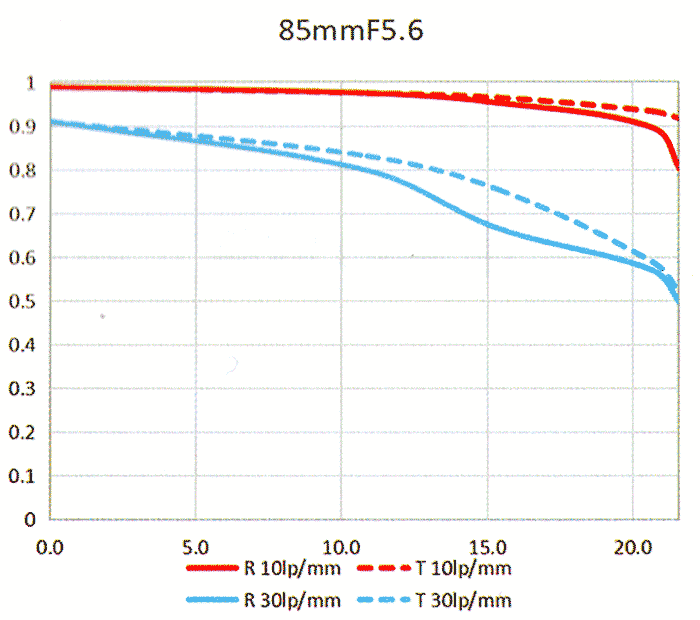 85mm mft