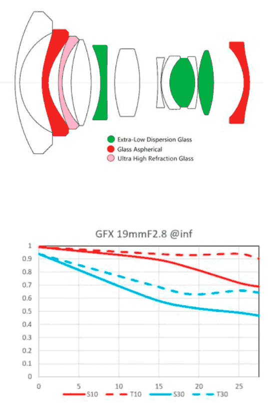 laowa-19mm-gfx-design-and-MTF